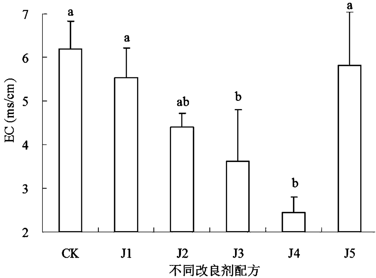 Mudflat saline-alkali land soil conditioner on the basis of using fermentation bed chicken farm wastes as raw materials and preparation method thereof and application thereof