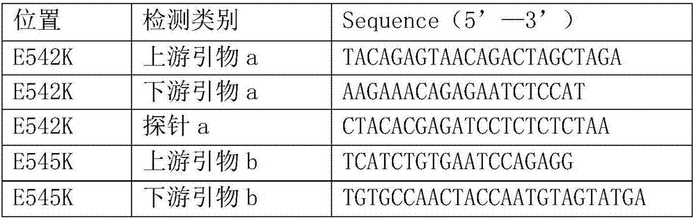 PIK3CA gene mutation detection primer probe and kit thereof