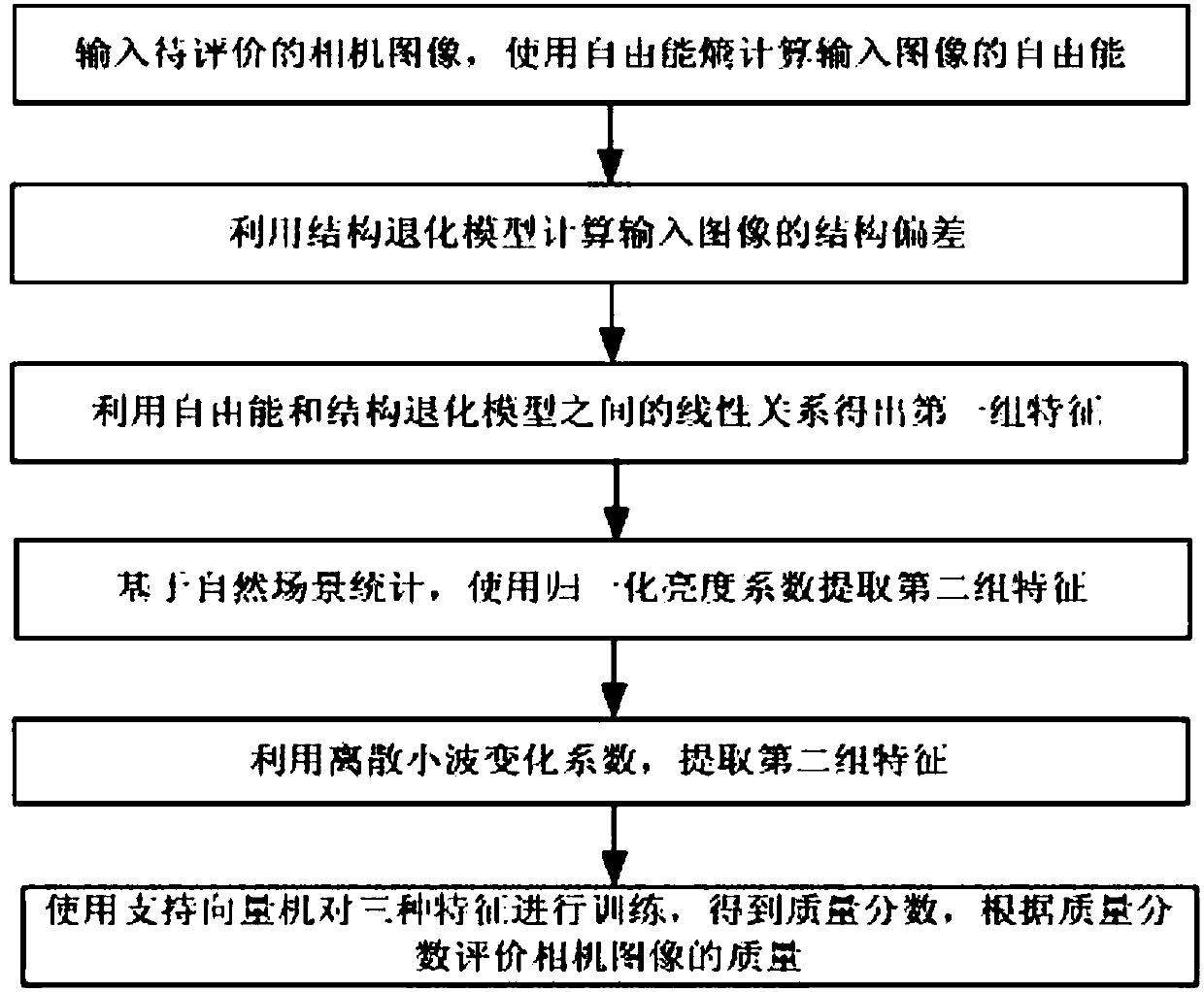 Method and device for evaluating camera image quality