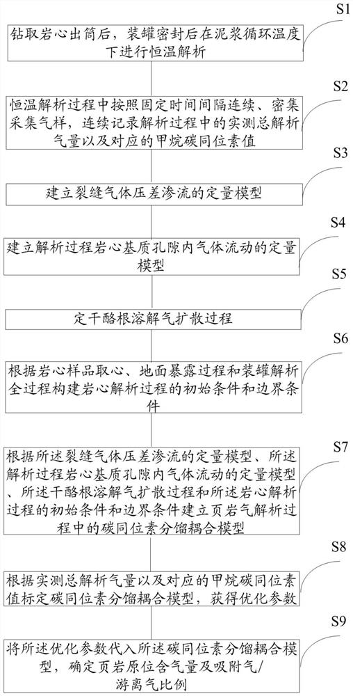 Shale in-situ gas-bearing parameter determination method and system based on carbon isotope fractionation