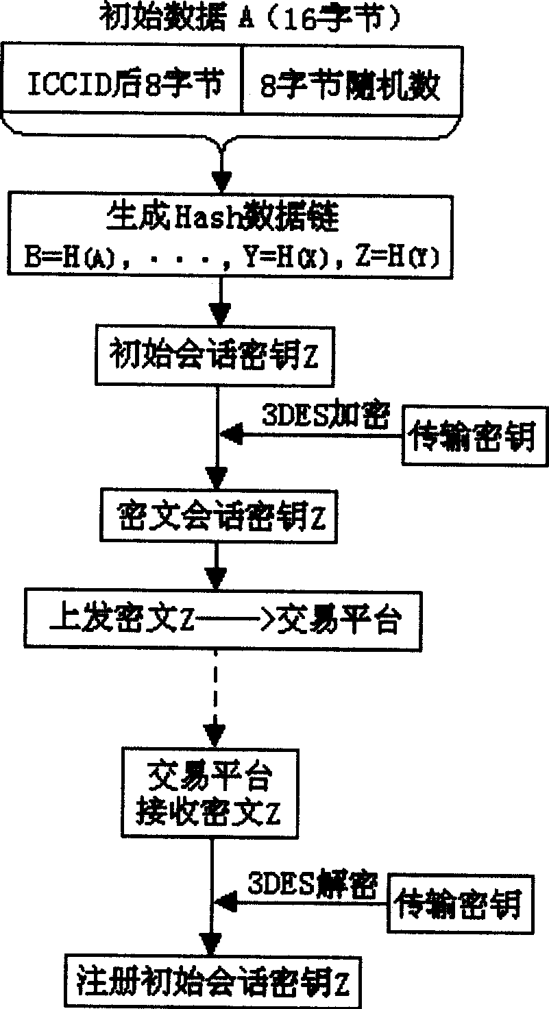 Method for obtaining digital siguature and realizing data safety