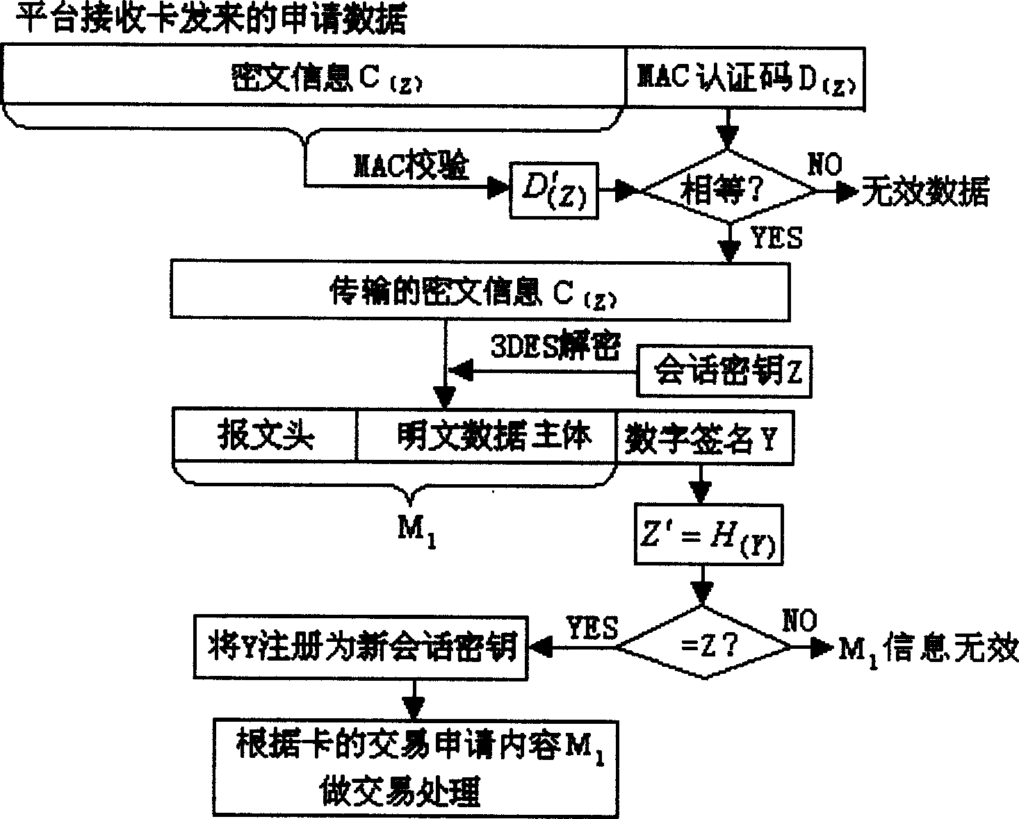 Method for obtaining digital siguature and realizing data safety