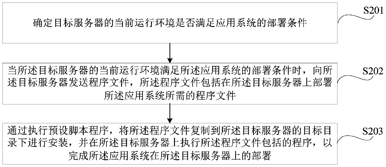 Application system deployment method and device, storage medium and electronic device