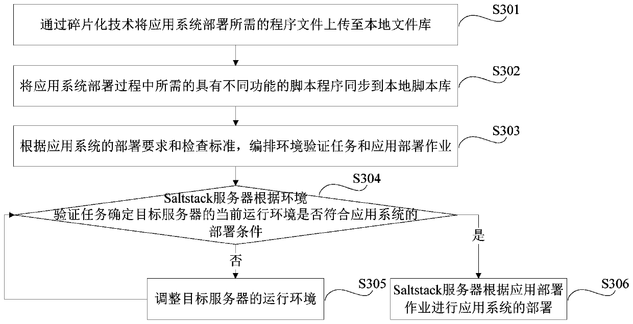 Application system deployment method and device, storage medium and electronic device