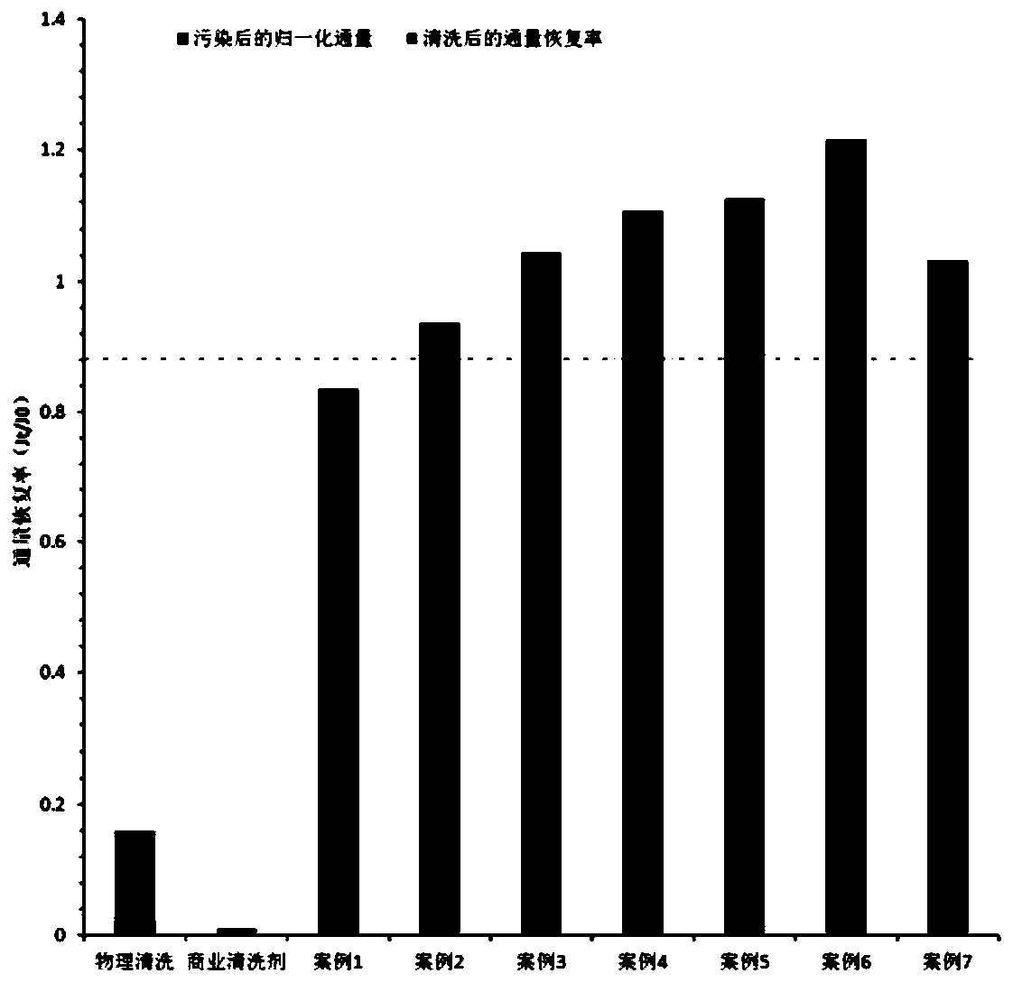 Ultrafiltration Membrane Cleaning Method in Membrane Polymer Flooding Oil Production Wastewater Treatment