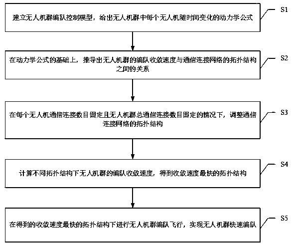 A rapid formation method for UAV swarms