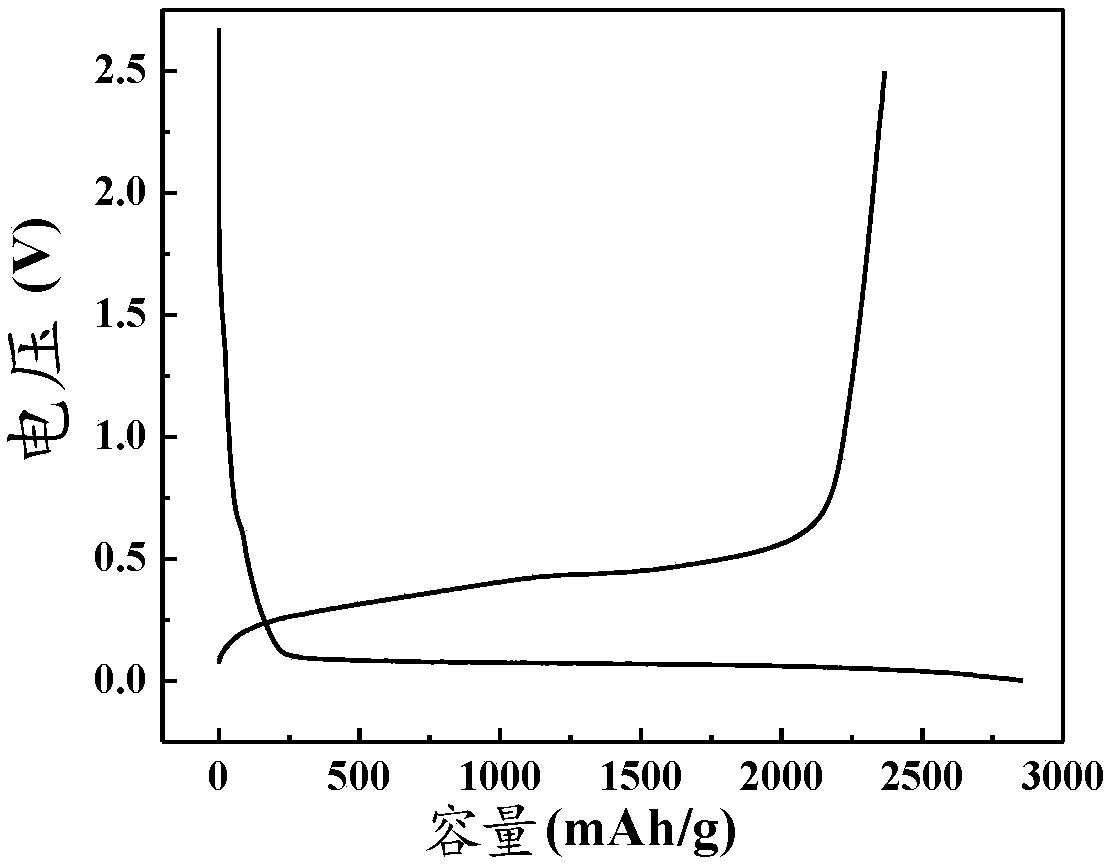 Silicon-based anode material and preparation method thereof and application thereof