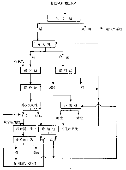 Method for treating acidic waste-water contg. nonferrous metals