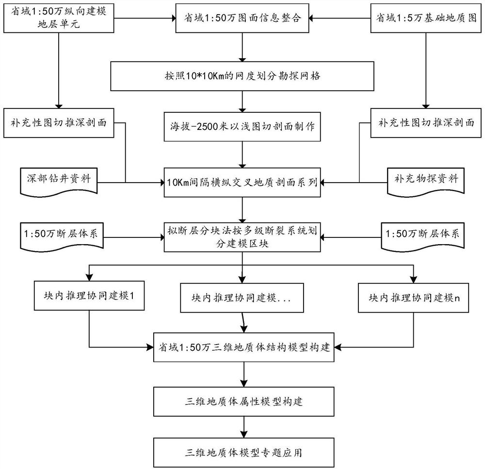 Provincial domain level 1: 500000 three-dimensional geological modeling method and system