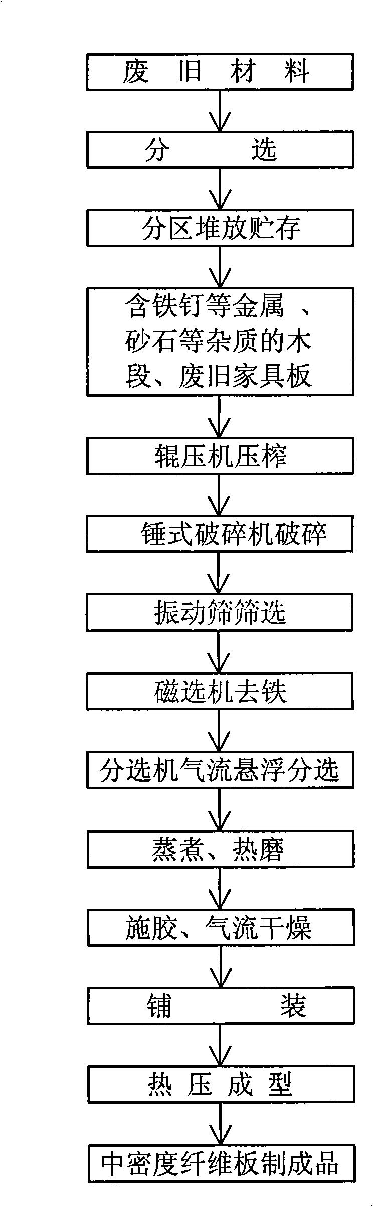 Production method of medium-density fiberboard using waste and old wood