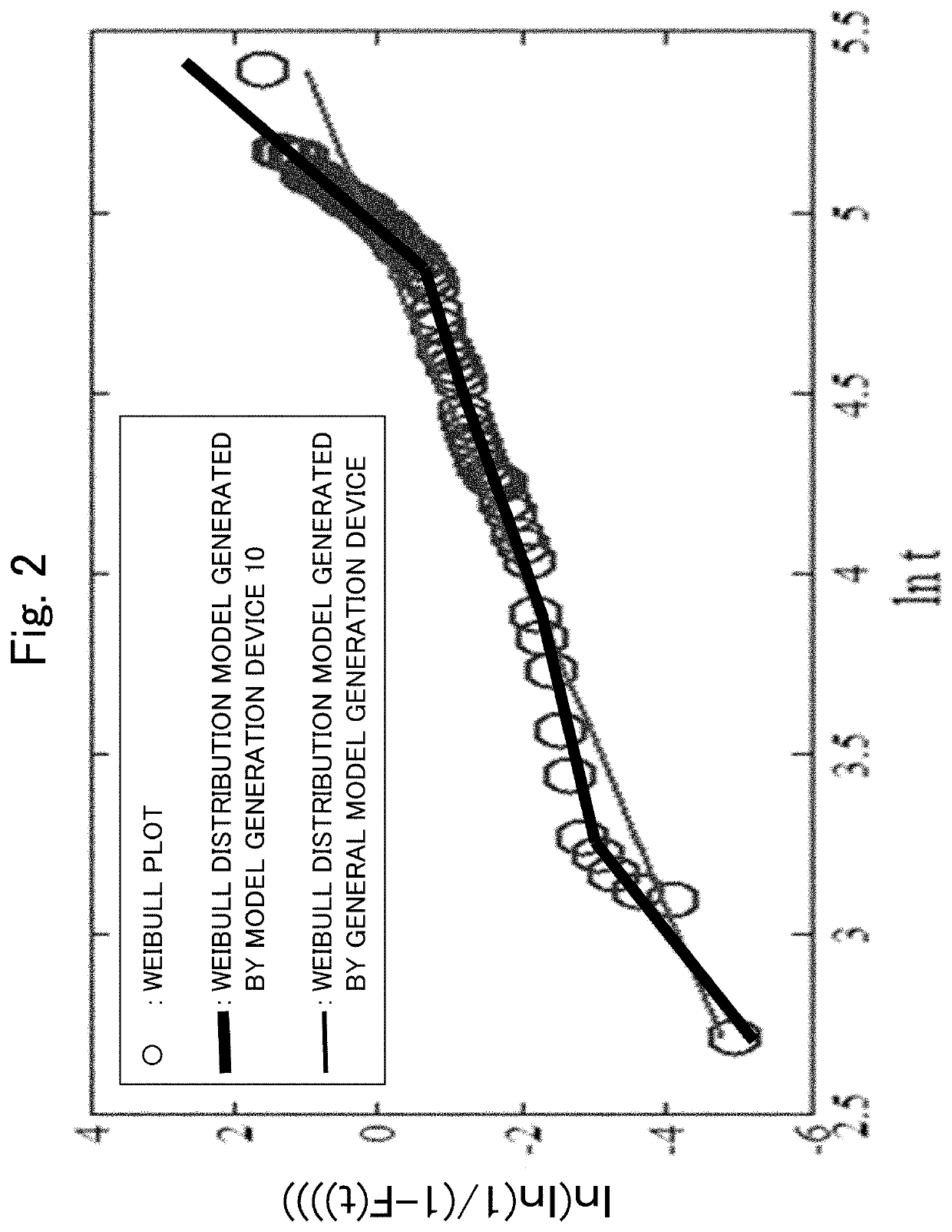 Model generation device for life prediction, model generation method for life prediction, and recording medium storing model generation program for life prediction