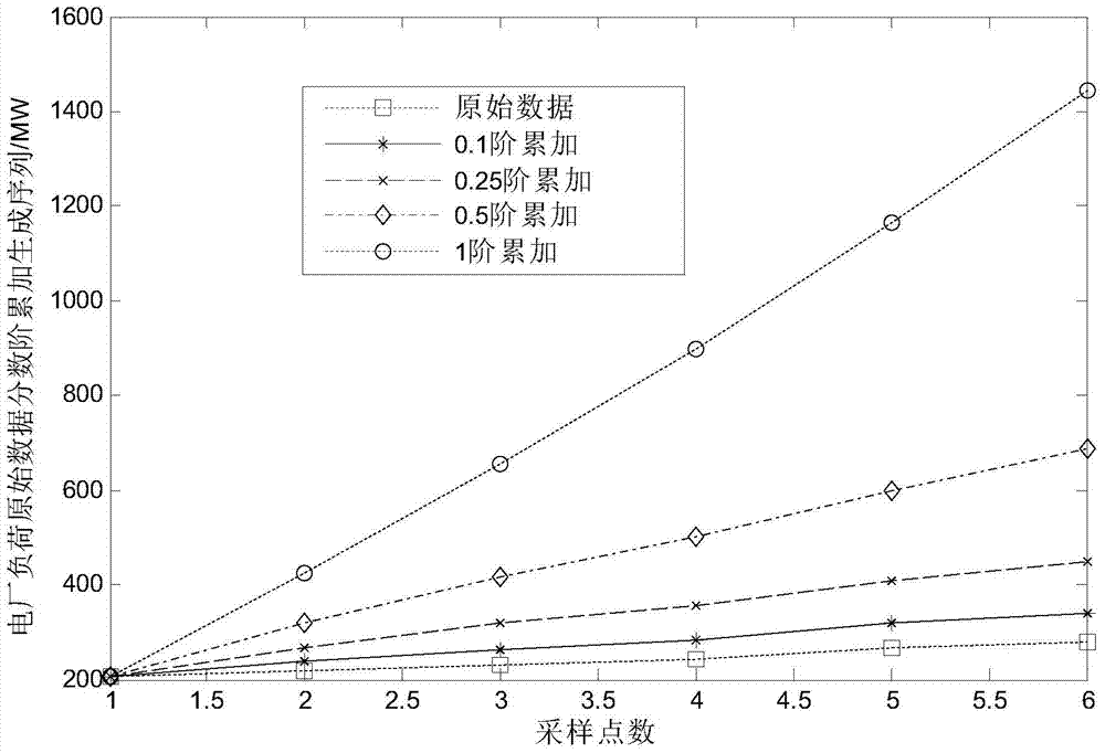 A real-time load online forecasting method for power plants