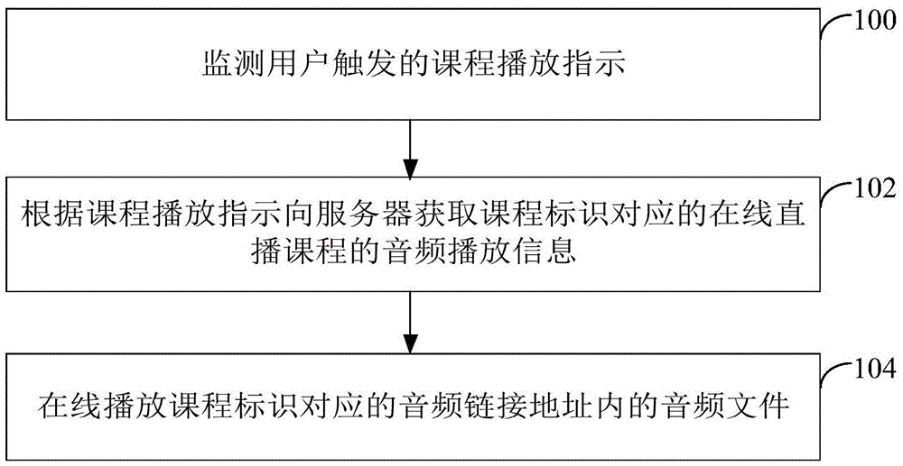 Online course play method and device