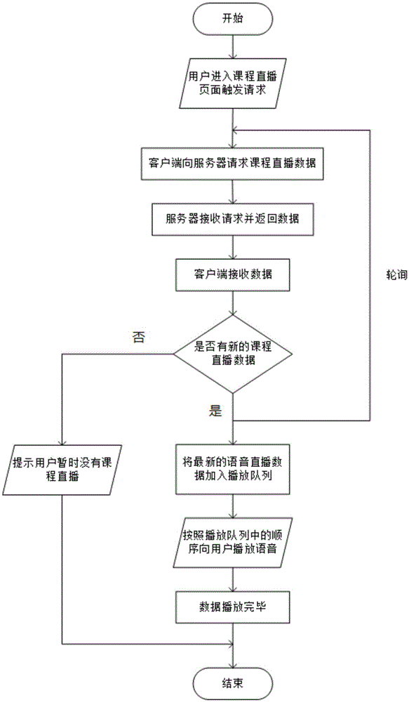 Online course play method and device