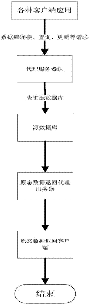 Big data processing method and system