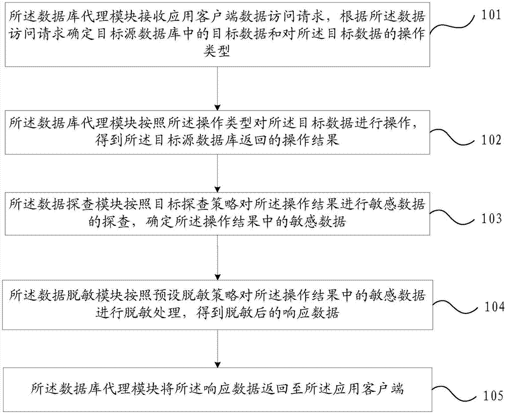 Big data processing method and system