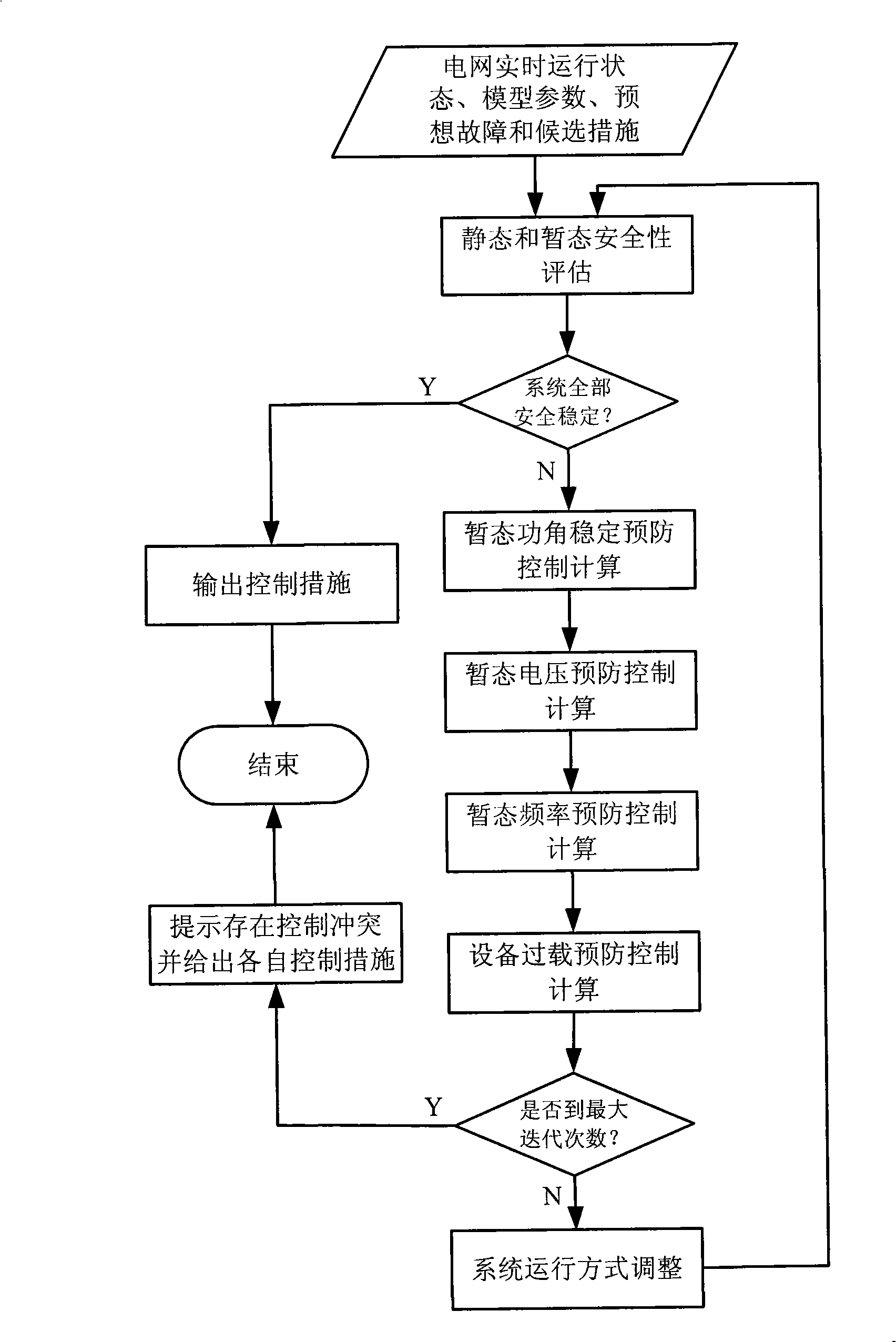 Large electric network on-line preventing control method based on static state and transient safety steady mode