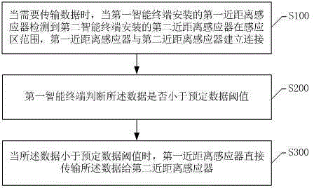 Method and system of utilizing proximity sensor to transmit data