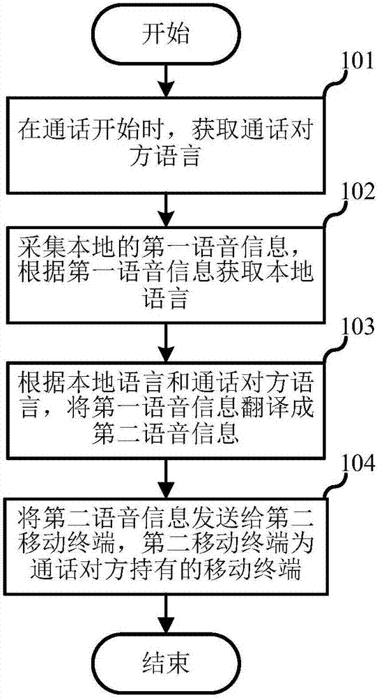 Simultaneous interpretation method and mobile terminal