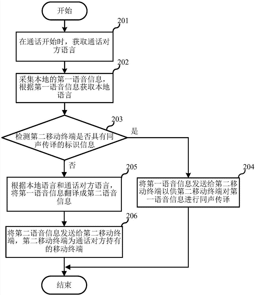 Simultaneous interpretation method and mobile terminal