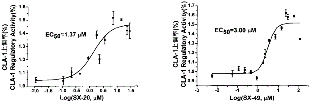 The use of a group of carbamoylbenzenesulfonyl compounds