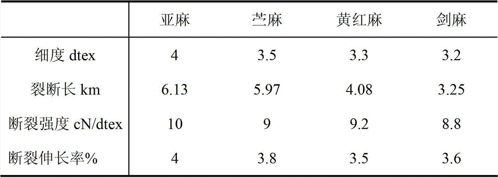 Bacillus and method for preparing textile fiber using same