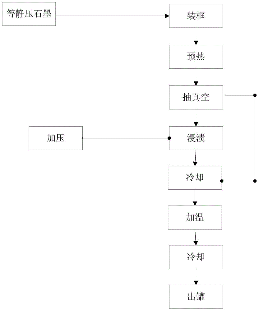 Impregnating method of preparing isostatic pressing graphite product