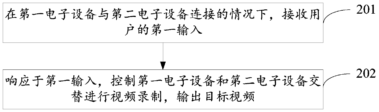 Video recording method and electronic equipment