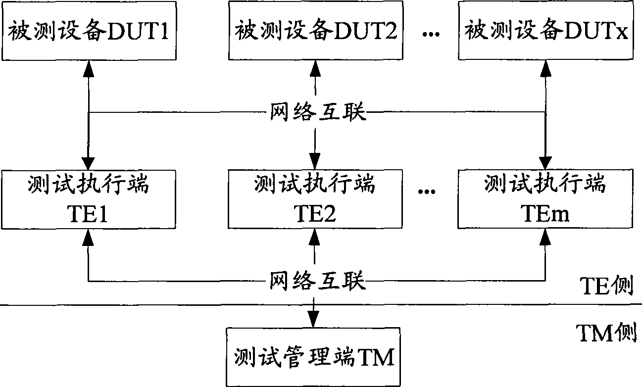 Distributed test method, system and test server