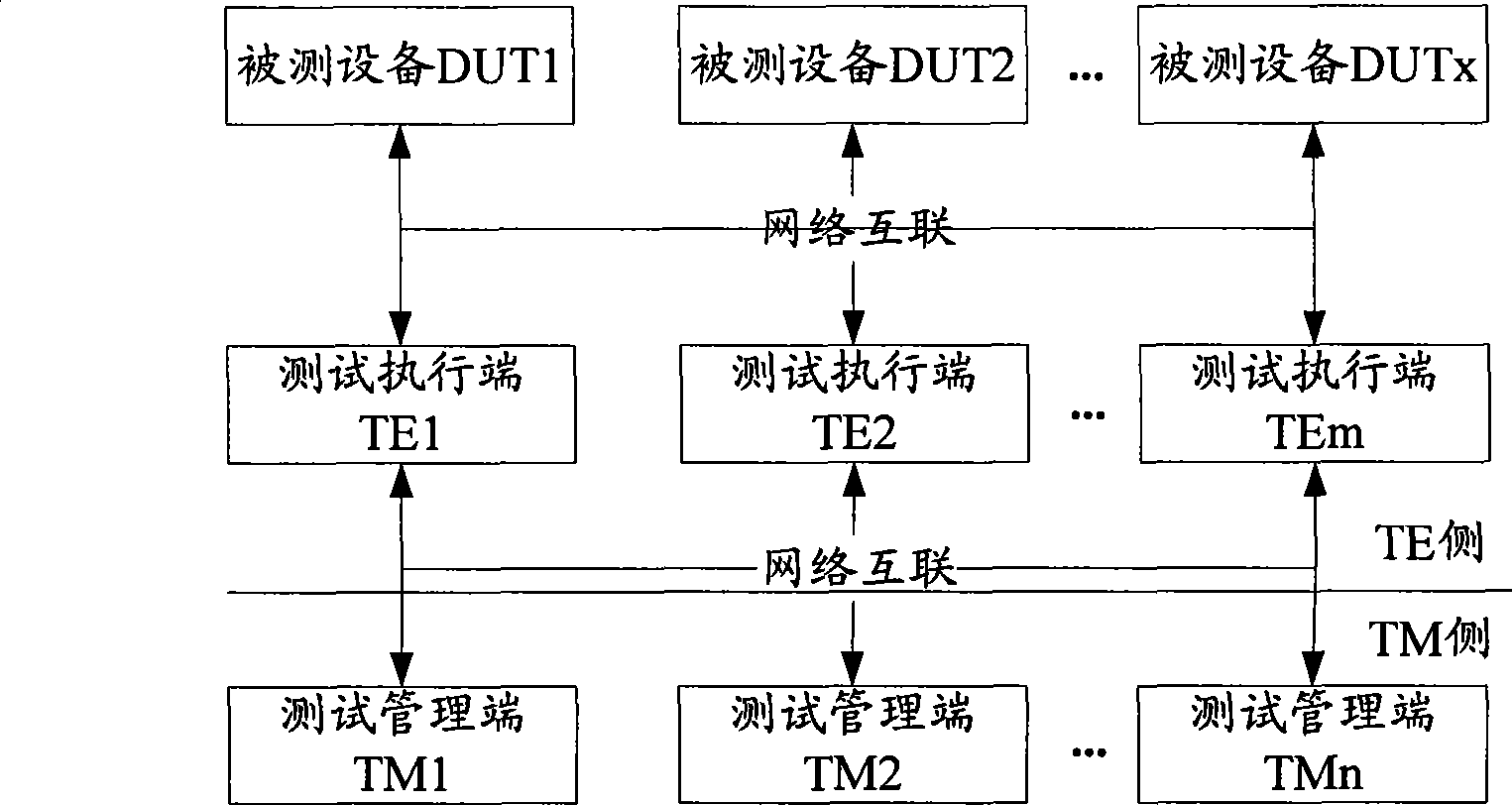 Distributed test method, system and test server