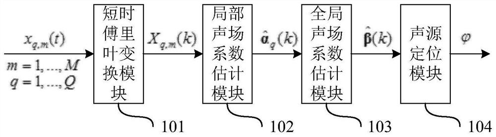 A sound source localization method and system using a moving circular microphone array