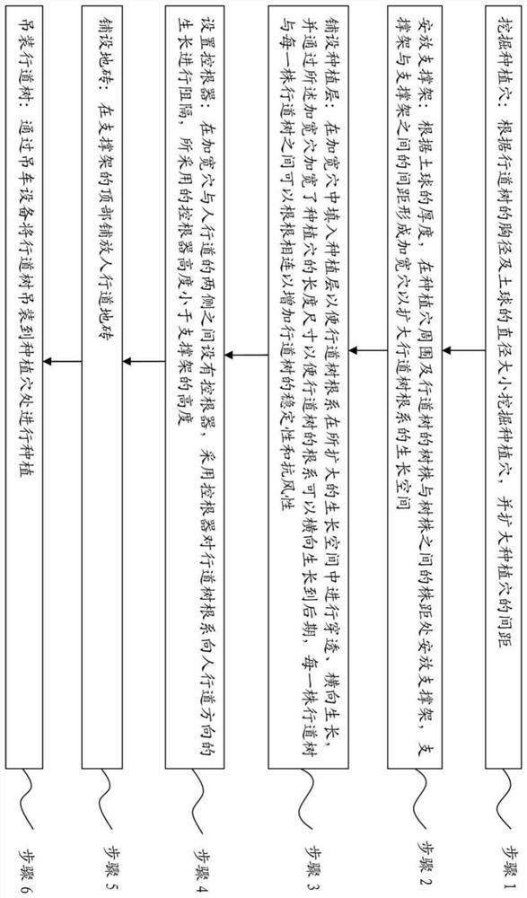 Planting method for expanding root system growth space of street trees and supporting device