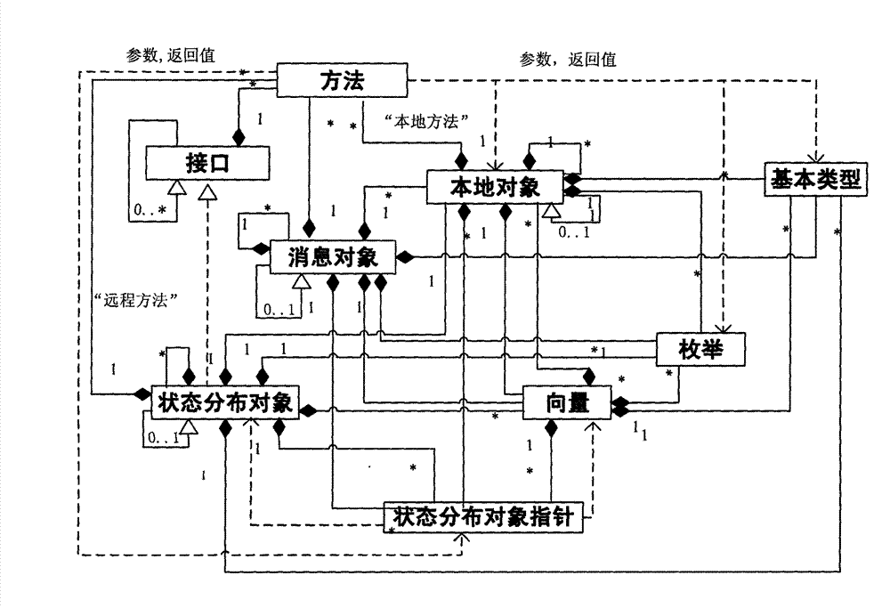 Frame code automatic generating method of virtual test distributed type object model