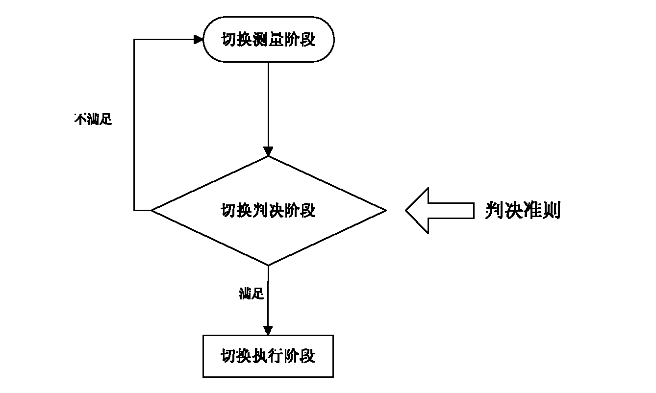 Femto base station measurement control method based on distributed strategy