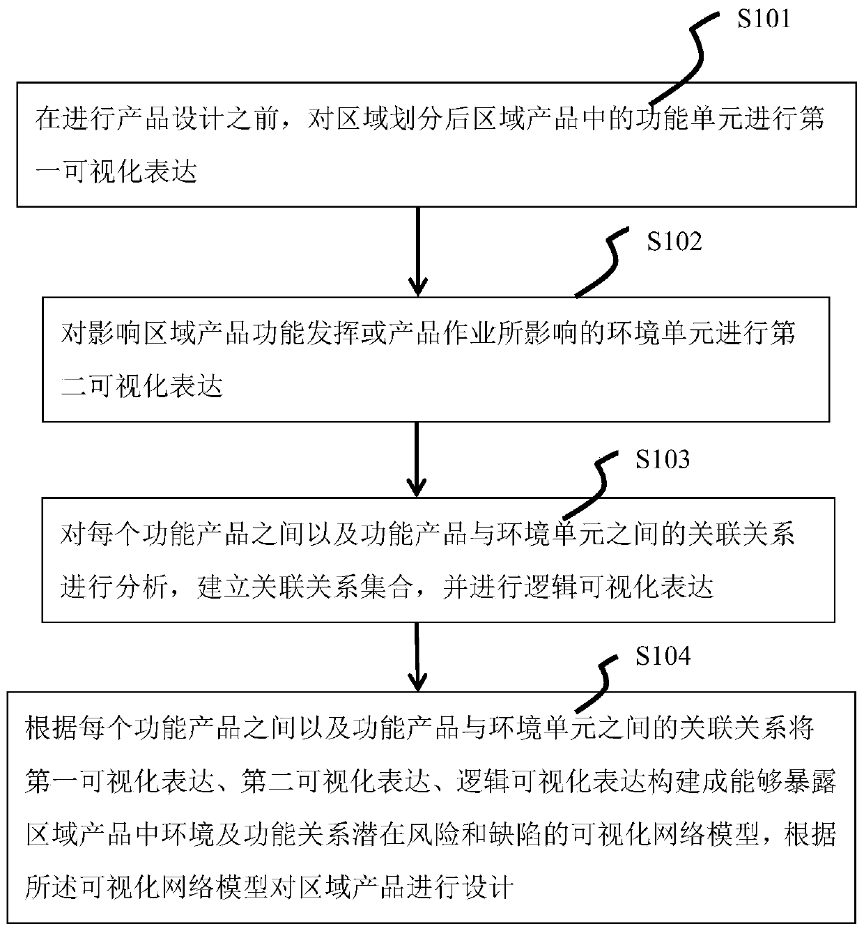 Regional product design method and system based on function and environmental factors and application thereof