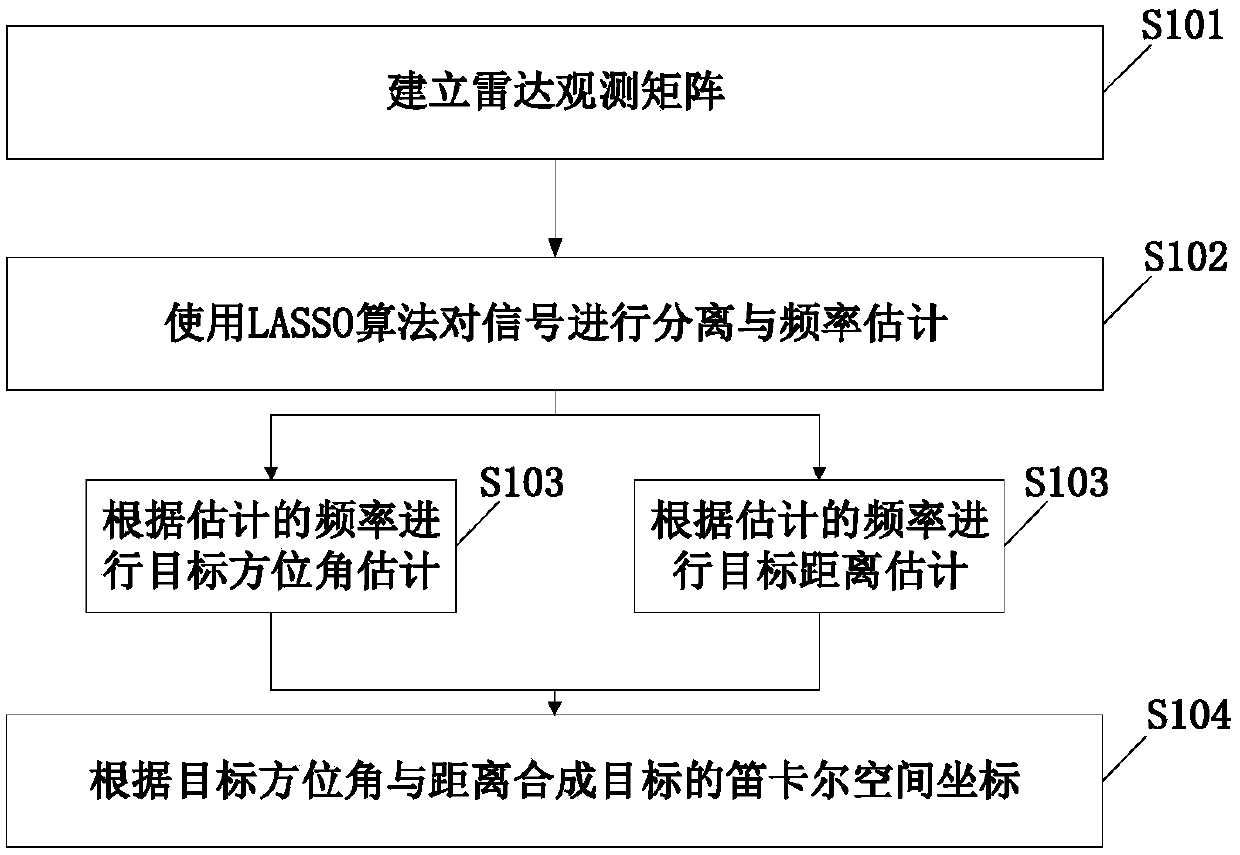 Doppler through-the-wall radar positioning method based on LASSO feature extraction