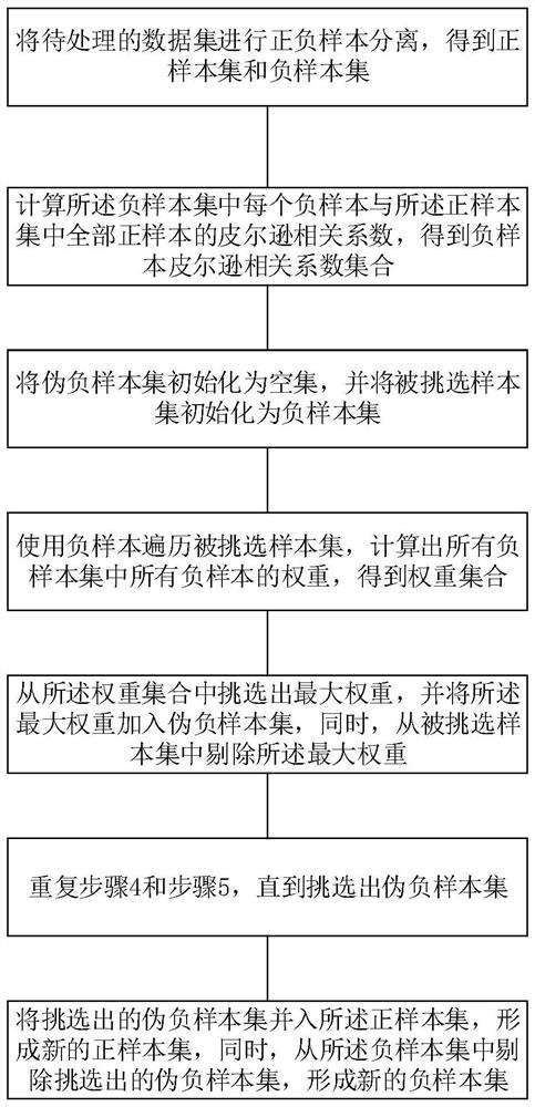 A data balancing method based on pseudo-negative samples and a method to improve data classification performance