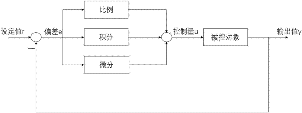 Fixed-wing unmanned aerial vehicle PID parameter control method based on ant colony algorithm