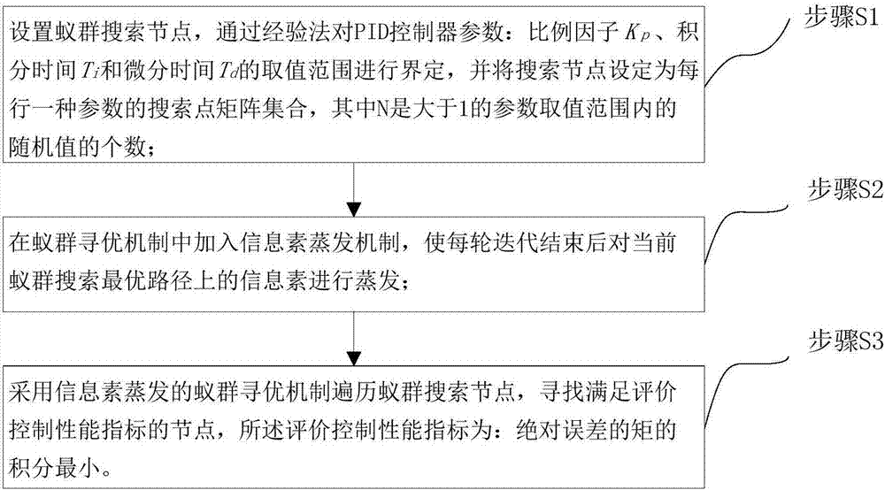 Fixed-wing unmanned aerial vehicle PID parameter control method based on ant colony algorithm