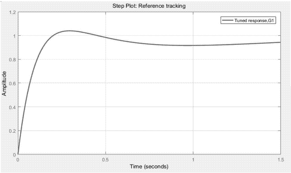 Fixed-wing unmanned aerial vehicle PID parameter control method based on ant colony algorithm