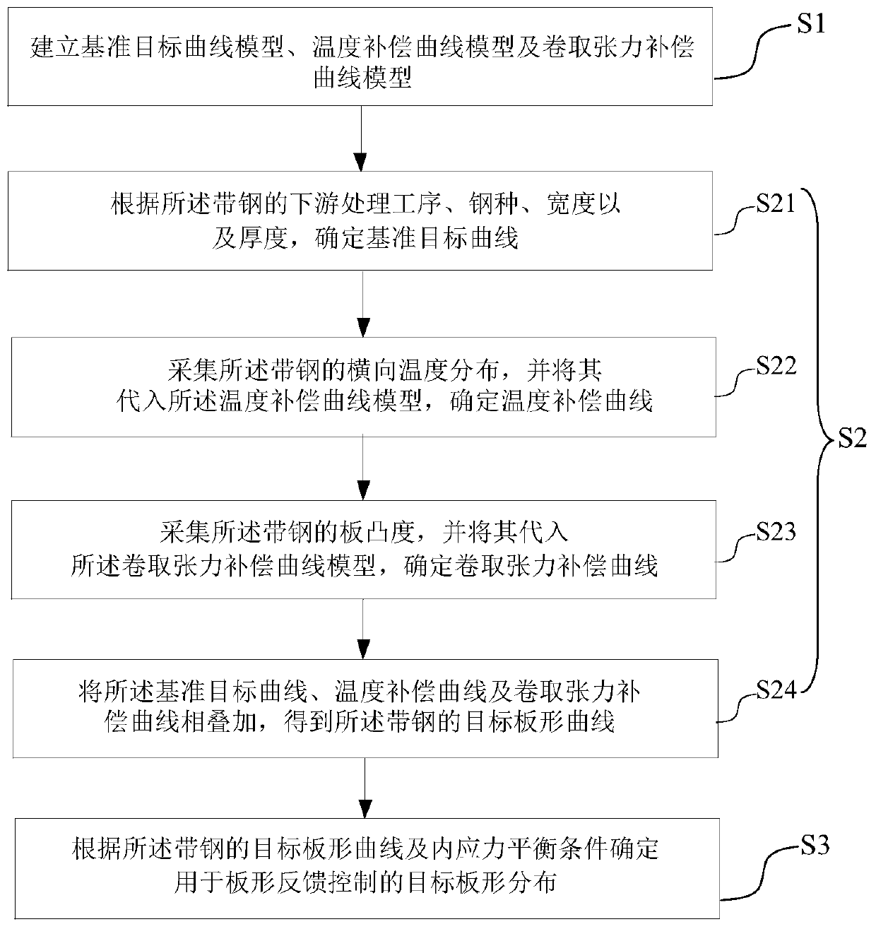 Method for setting cold-rolled strip steel target plate-shaped curve as well as computer equipment