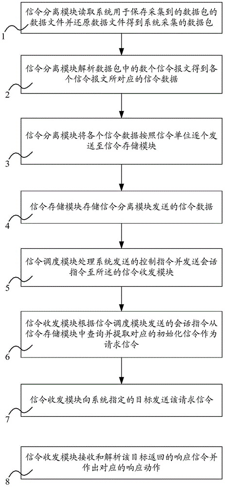 System and method for simulating transceiver signaling based on online charging environment