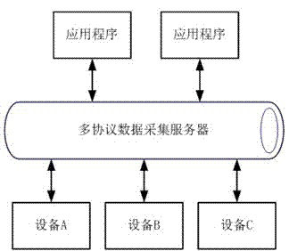 Multi-protocol data collection system and method of various equipment sensors