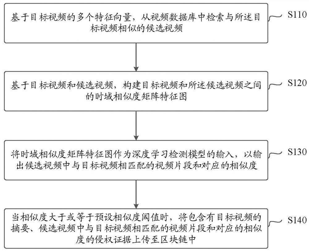 Video matching method, blockchain-based infringement evidence storage method and device