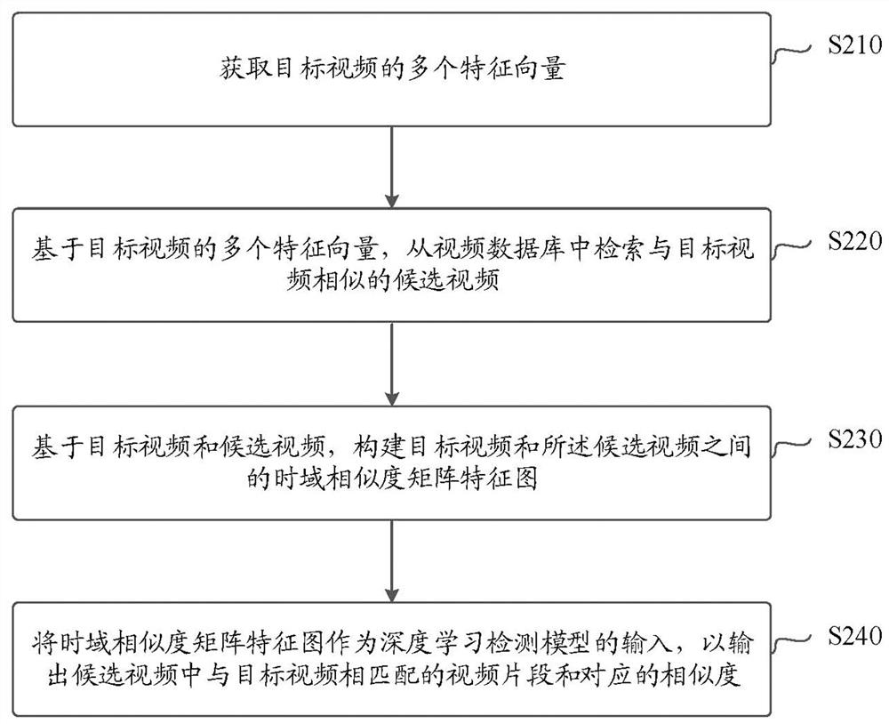 Video matching method, blockchain-based infringement evidence storage method and device