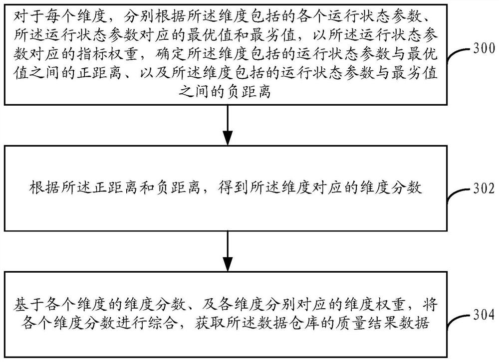 Quality detection method and device for data warehouse