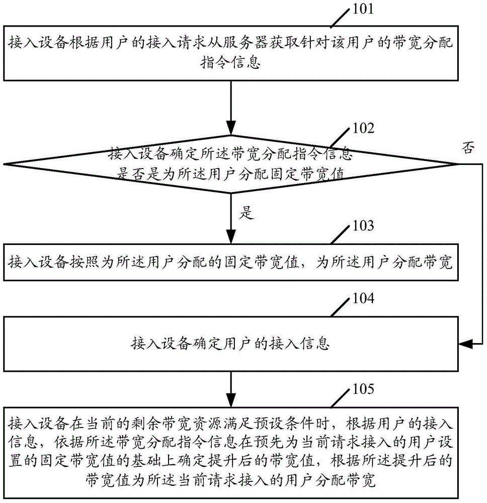 Bandwidth allocation method and device