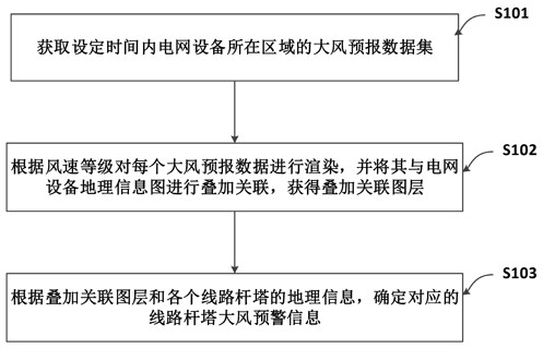 Power grid strong wind safety early warning management and control method and system