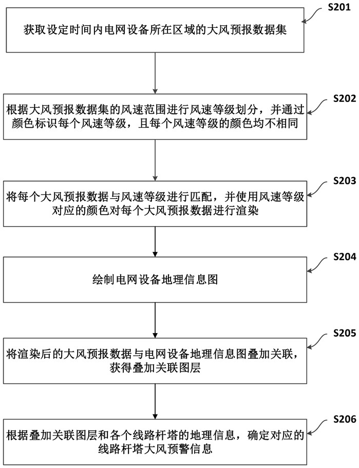 Power grid strong wind safety early warning management and control method and system