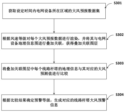 Power grid strong wind safety early warning management and control method and system